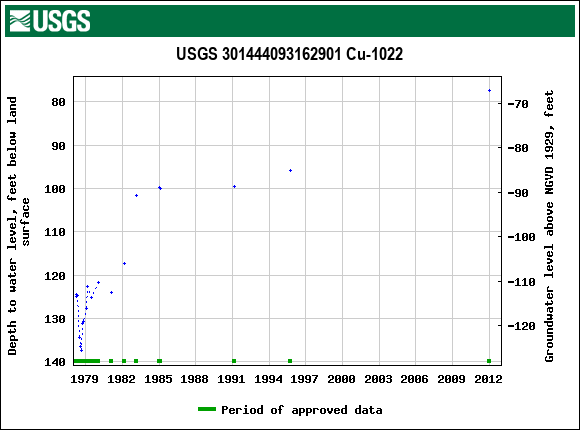 Graph of groundwater level data at USGS 301444093162901 Cu-1022