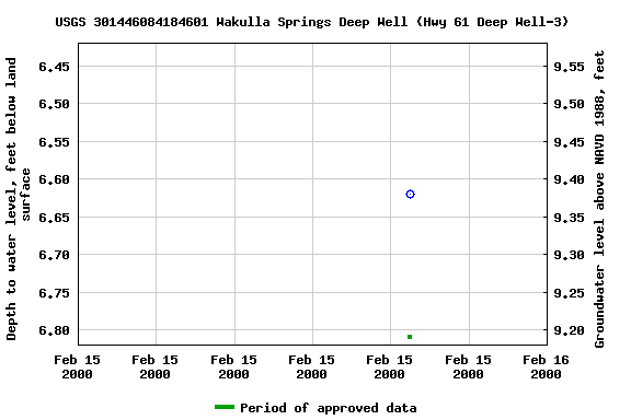 Graph of groundwater level data at USGS 301446084184601 Wakulla Springs Deep Well (Hwy 61 Deep Well-3)