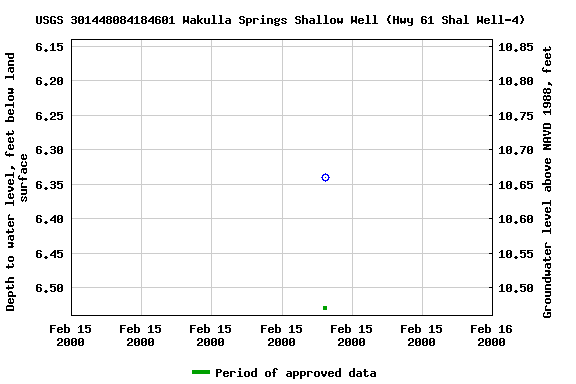 Graph of groundwater level data at USGS 301448084184601 Wakulla Springs Shallow Well (Hwy 61 Shal Well-4)