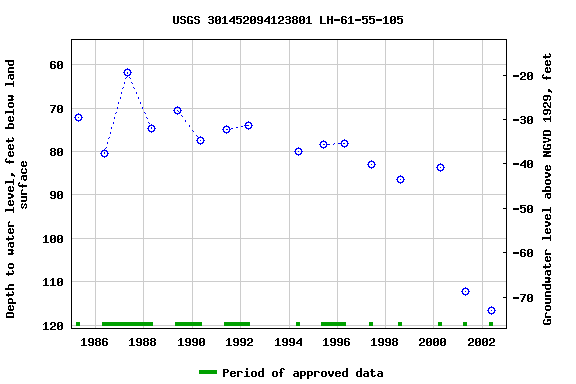 Graph of groundwater level data at USGS 301452094123801 LH-61-55-105