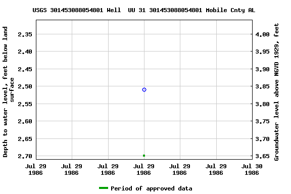 Graph of groundwater level data at USGS 301453088054801 Well  UU 31 301453088054801 Mobile Cnty AL