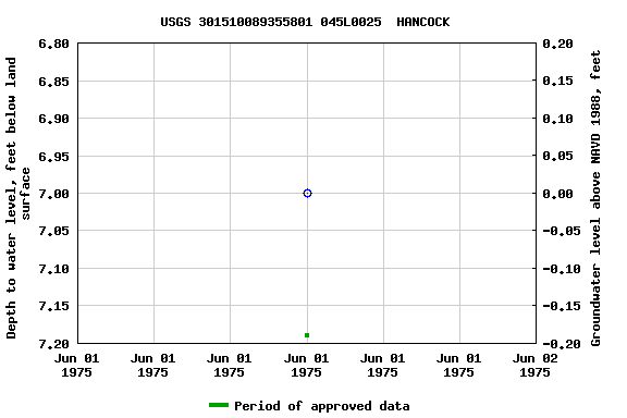 Graph of groundwater level data at USGS 301510089355801 045L0025  HANCOCK