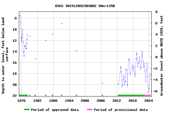 Graph of groundwater level data at USGS 301512091503002 SMn-135B