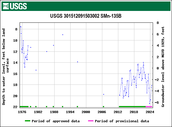 Graph of groundwater level data at USGS 301512091503002 SMn-135B