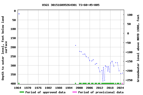 Graph of groundwater level data at USGS 301516095264301 TS-60-45-805