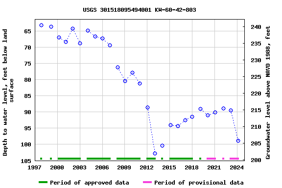 Graph of groundwater level data at USGS 301518095494001 KW-60-42-803