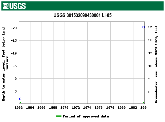 Graph of groundwater level data at USGS 301532090430001 Li-85