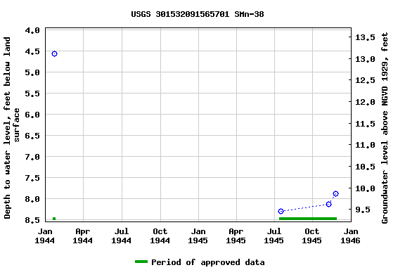 Graph of groundwater level data at USGS 301532091565701 SMn-38
