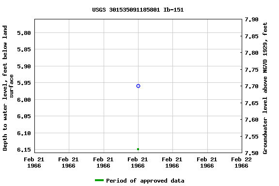 Graph of groundwater level data at USGS 301535091185801 Ib-151