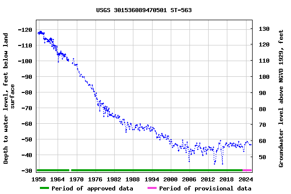 Graph of groundwater level data at USGS 301536089470501 ST-563
