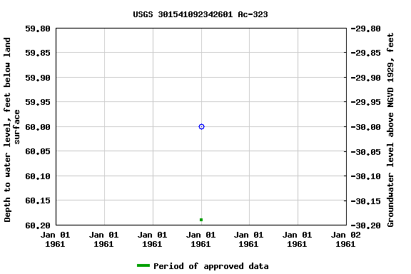 Graph of groundwater level data at USGS 301541092342601 Ac-323