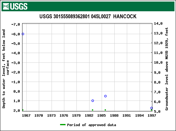 Graph of groundwater level data at USGS 301555089362801 045L0027  HANCOCK