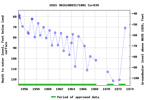 Graph of groundwater level data at USGS 301610093171001 Cu-639