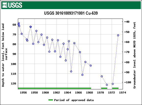 Graph of groundwater level data at USGS 301610093171001 Cu-639