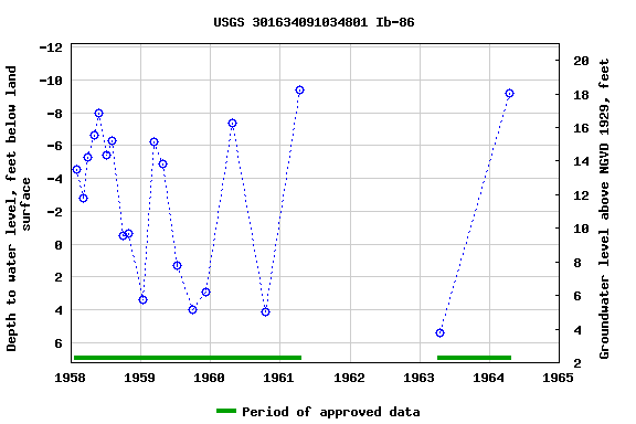 Graph of groundwater level data at USGS 301634091034801 Ib-86