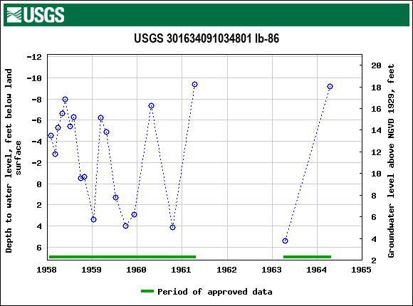 Graph of groundwater level data at USGS 301634091034801 Ib-86