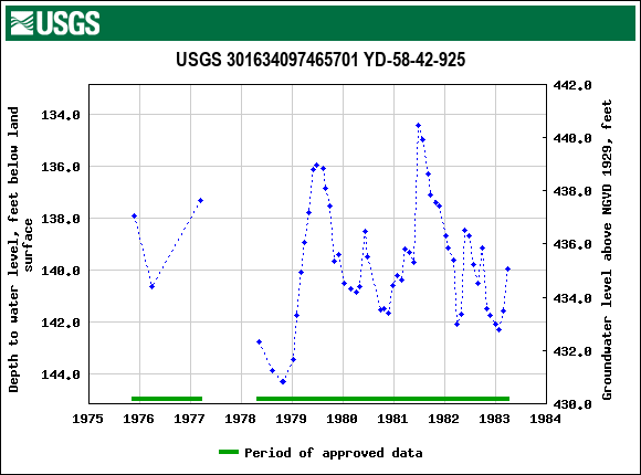 Graph of groundwater level data at USGS 301634097465701 YD-58-42-925