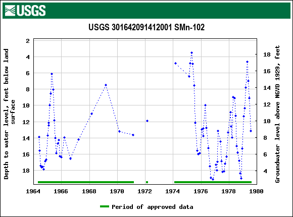 Graph of groundwater level data at USGS 301642091412001 SMn-102