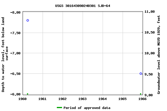 Graph of groundwater level data at USGS 301643090240301 SJB-64