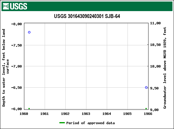 Graph of groundwater level data at USGS 301643090240301 SJB-64