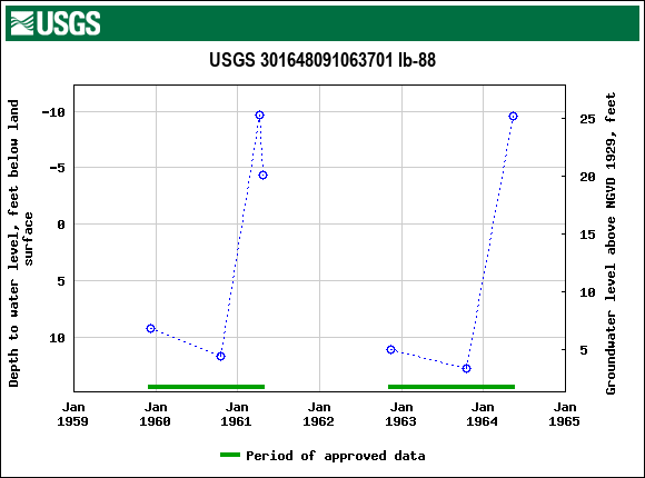 Graph of groundwater level data at USGS 301648091063701 Ib-88