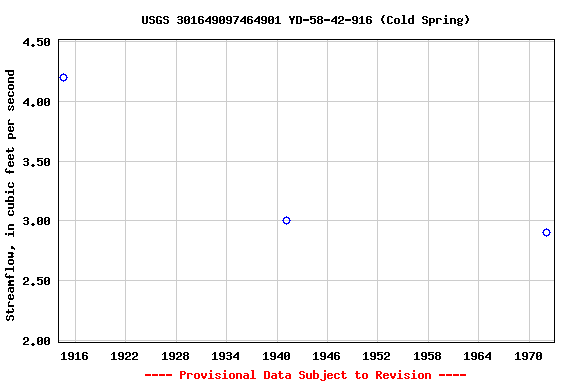 Graph of streamflow measurement data at USGS 301649097464901 YD-58-42-916 (Cold Spring)