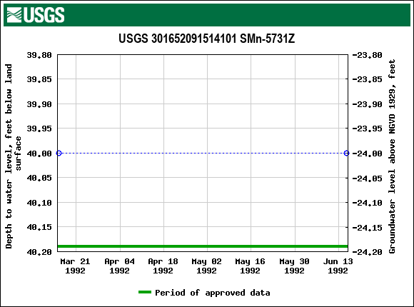 Graph of groundwater level data at USGS 301652091514101 SMn-5731Z