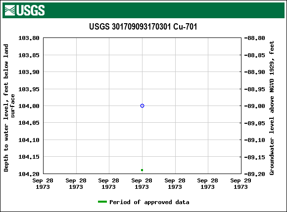 Graph of groundwater level data at USGS 301709093170301 Cu-701