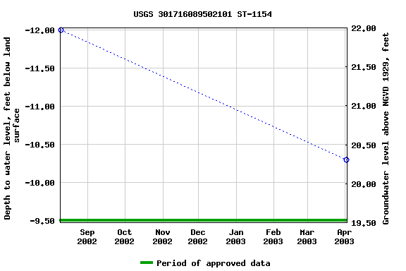 Graph of groundwater level data at USGS 301716089502101 ST-1154