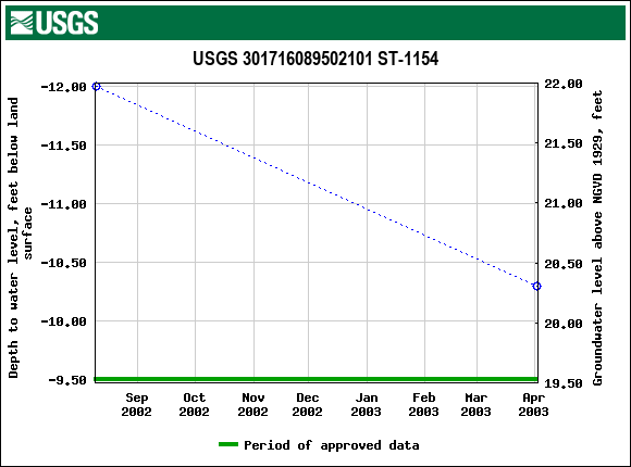 Graph of groundwater level data at USGS 301716089502101 ST-1154