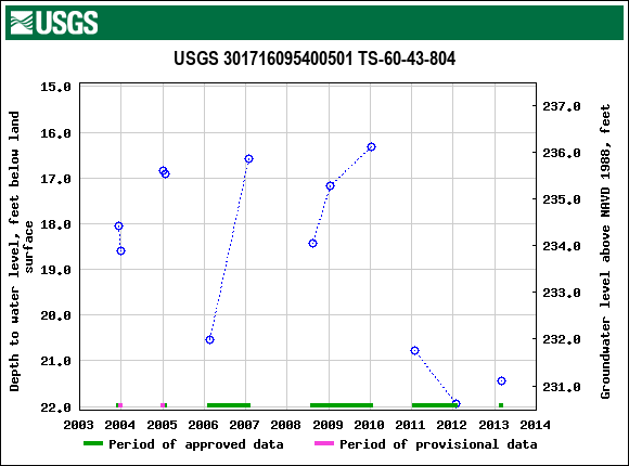 Graph of groundwater level data at USGS 301716095400501 TS-60-43-804
