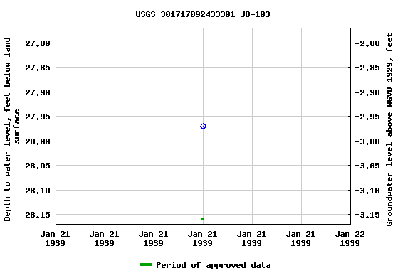 Graph of groundwater level data at USGS 301717092433301 JD-103