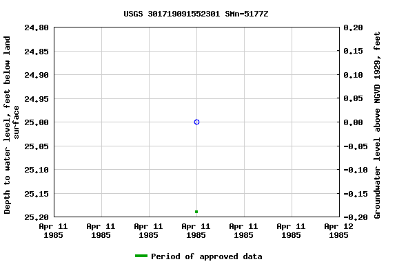 Graph of groundwater level data at USGS 301719091552301 SMn-5177Z