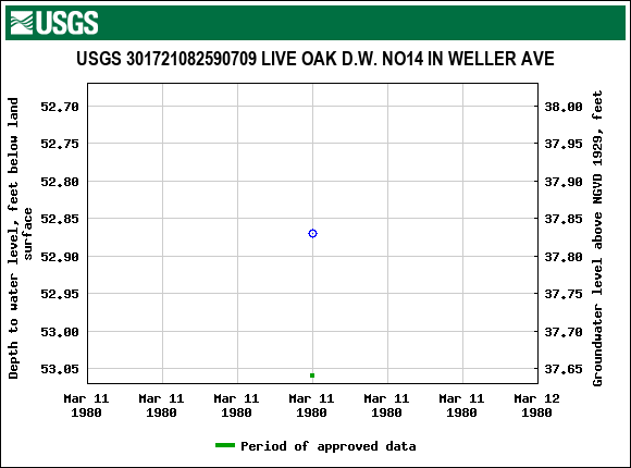 Graph of groundwater level data at USGS 301721082590709 LIVE OAK D.W. NO14 IN WELLER AVE