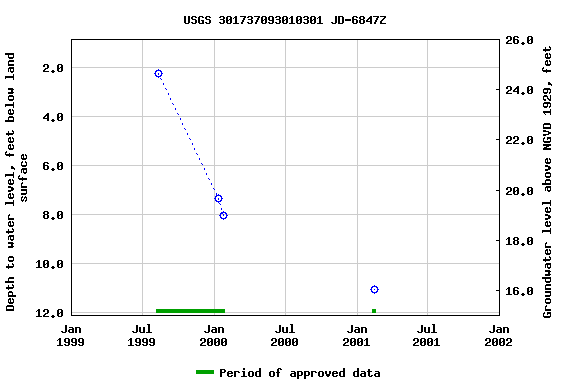 Graph of groundwater level data at USGS 301737093010301 JD-6847Z