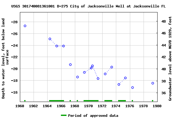 Graph of groundwater level data at USGS 301740081361001 D-275 City of Jacksonville Well at Jacksonville FL