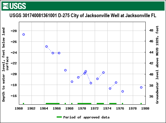 Graph of groundwater level data at USGS 301740081361001 D-275 City of Jacksonville Well at Jacksonville FL