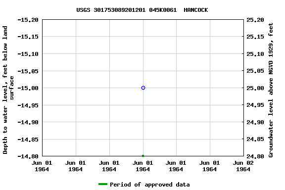 Graph of groundwater level data at USGS 301753089201201 045K0061  HANCOCK