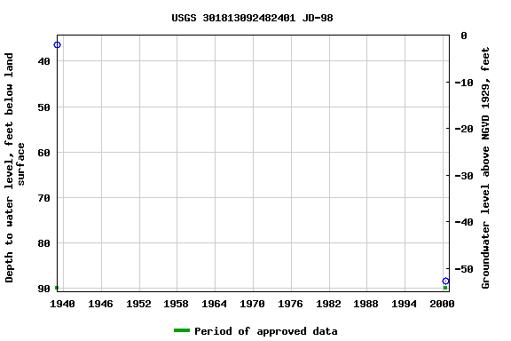 Graph of groundwater level data at USGS 301813092482401 JD-98