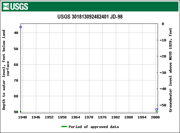 Graph of groundwater level data at USGS 301813092482401 JD-98