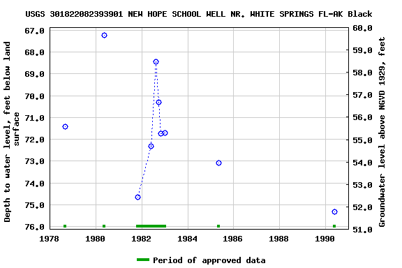 Graph of groundwater level data at USGS 301822082393901 NEW HOPE SCHOOL WELL NR. WHITE SPRINGS FL-AK Black