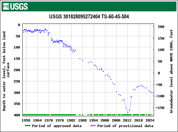 Graph of groundwater level data at USGS 301828095272404 TS-60-45-504