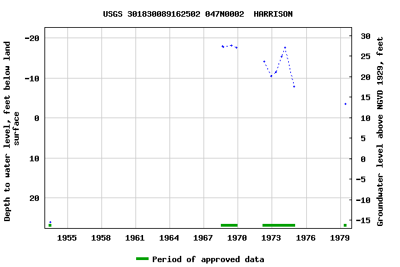 Graph of groundwater level data at USGS 301830089162502 047N0002  HARRISON