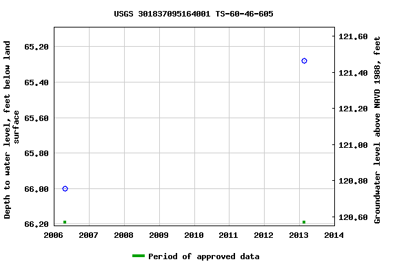 Graph of groundwater level data at USGS 301837095164001 TS-60-46-605
