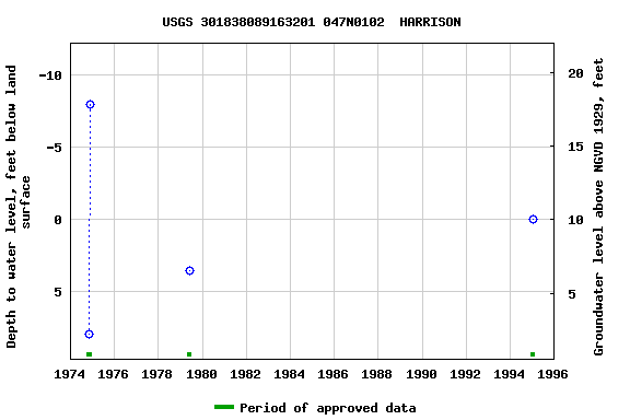 Graph of groundwater level data at USGS 301838089163201 047N0102  HARRISON