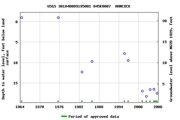 Graph of groundwater level data at USGS 301840089195001 045K0007  HANCOCK