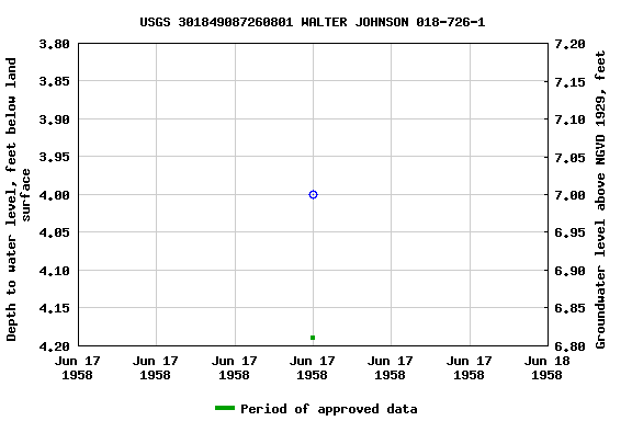 Graph of groundwater level data at USGS 301849087260801 WALTER JOHNSON 018-726-1