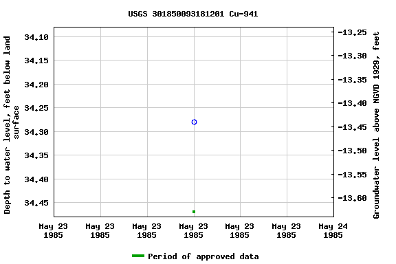 Graph of groundwater level data at USGS 301850093181201 Cu-941