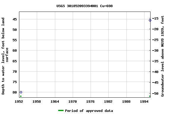 Graph of groundwater level data at USGS 301852093394001 Cu-698