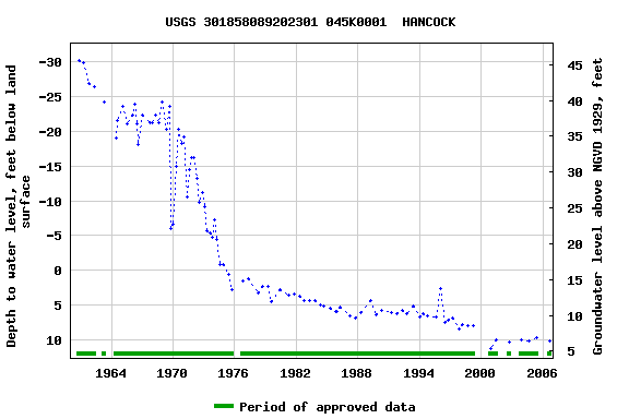 Graph of groundwater level data at USGS 301858089202301 045K0001  HANCOCK